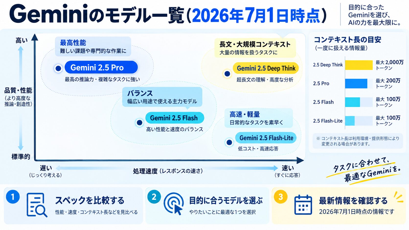 Geminiのモデル一覧（2026年7月1日時点）