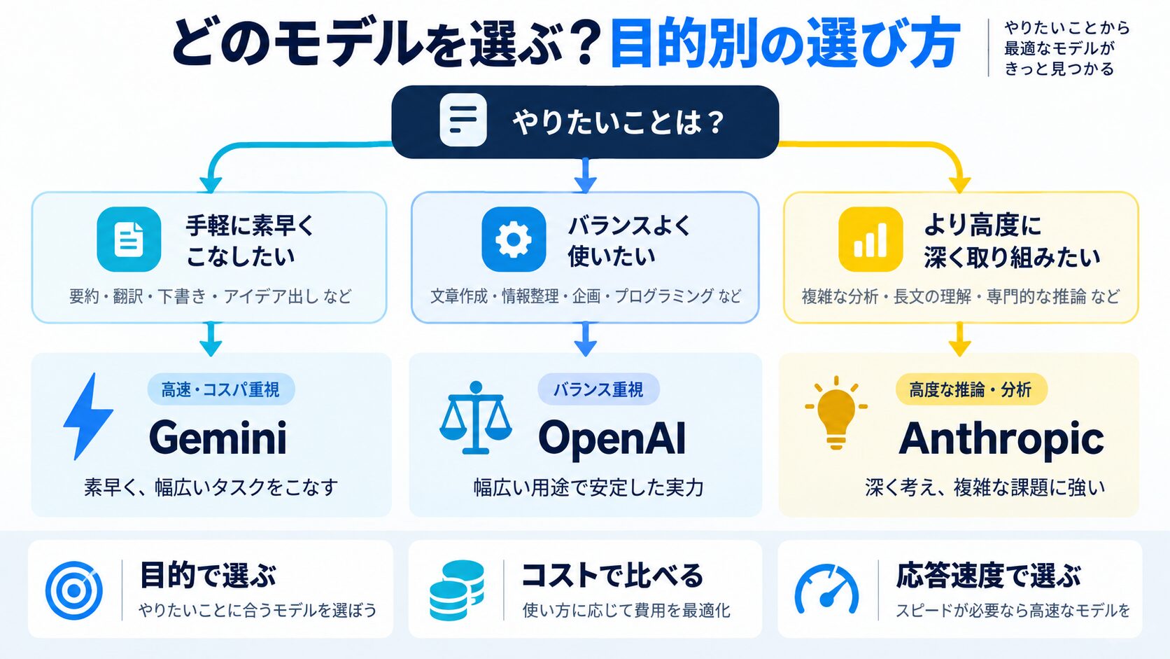 どのモデルを選ぶ？目的別の選び方