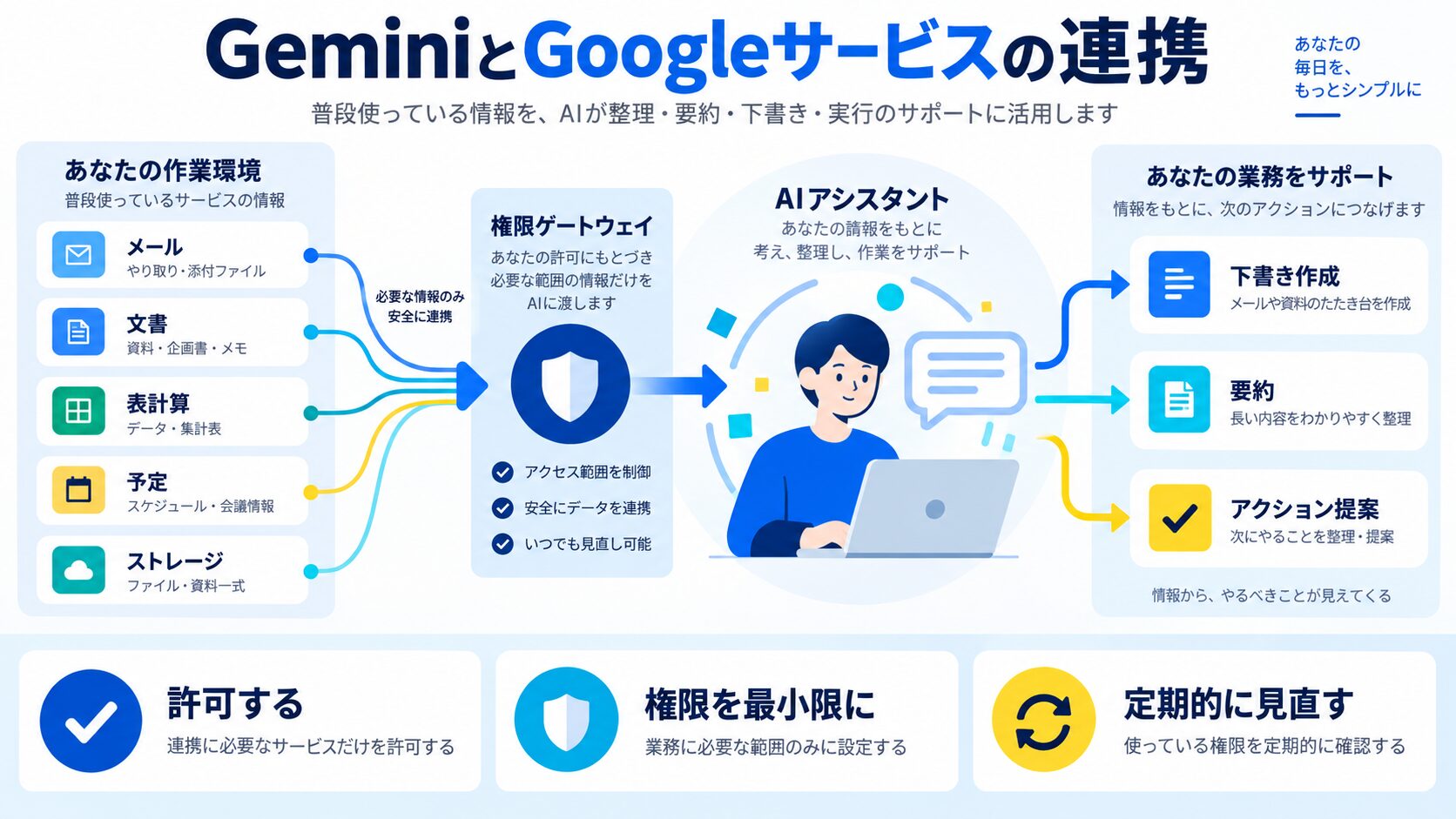 GeminiとGoogleサービスの連携