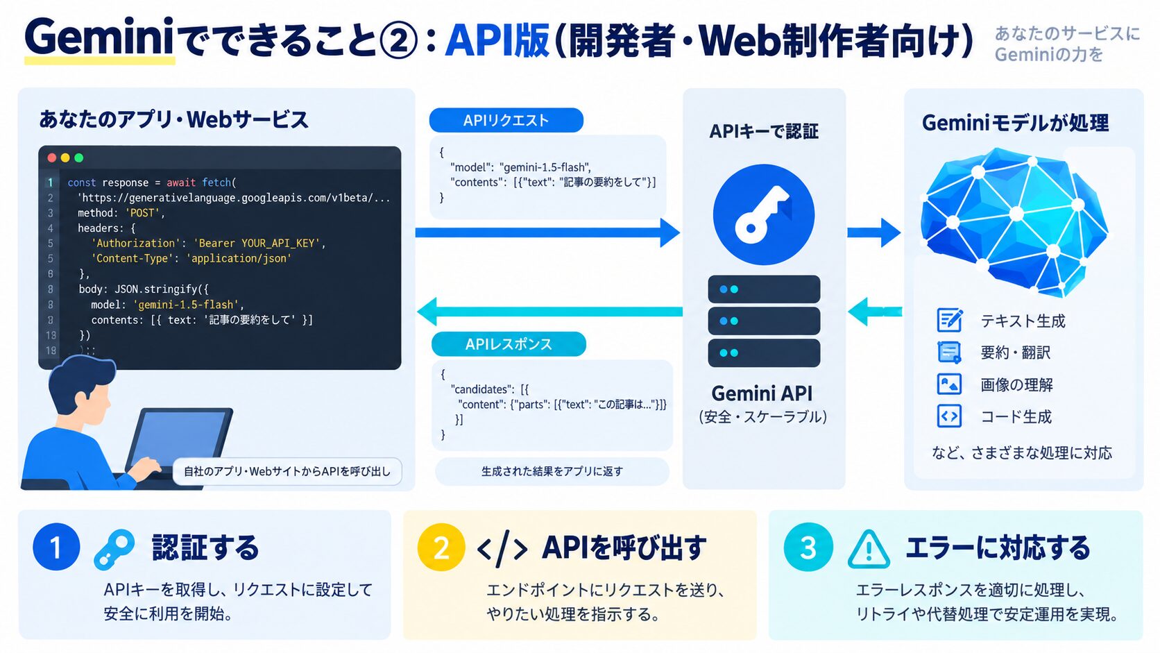 Geminiでできること②：API版（開発者・Web制作者向け）