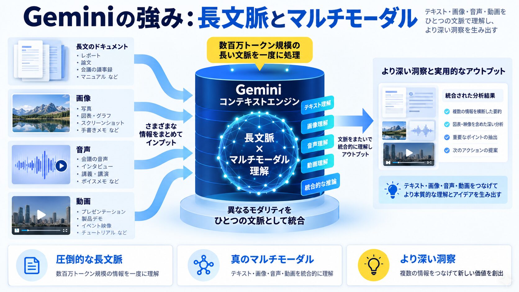 Geminiの強み：長文脈とマルチモーダル