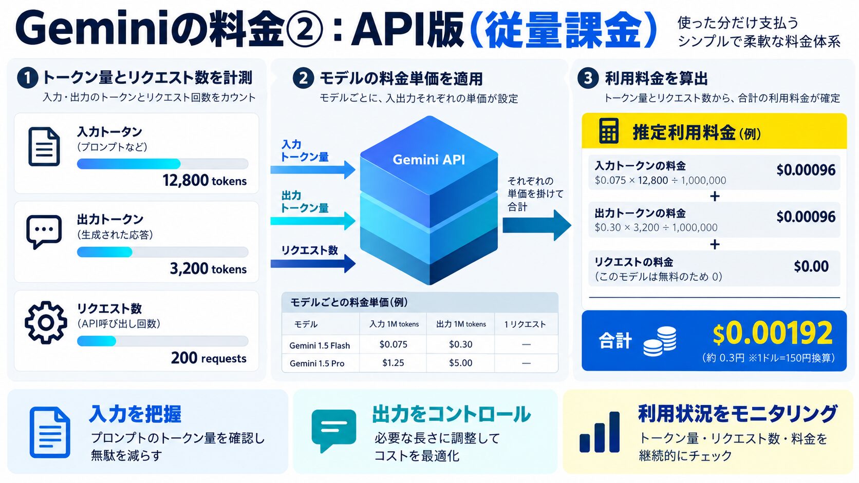 Geminiの料金②：API版（従量課金）