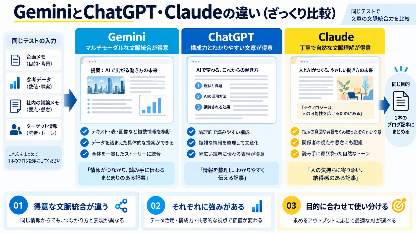 GeminiとChatGPT・Claudeの違い（ざっくり比較）