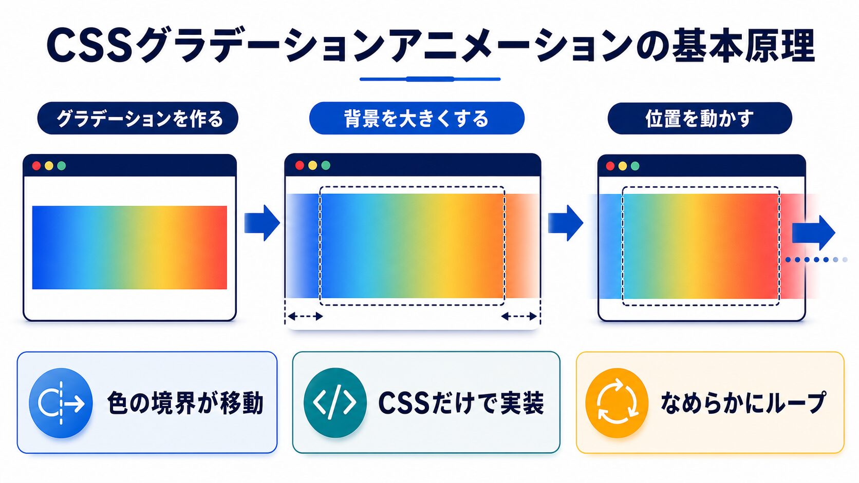 CSSグラデーションアニメーションの基本原理