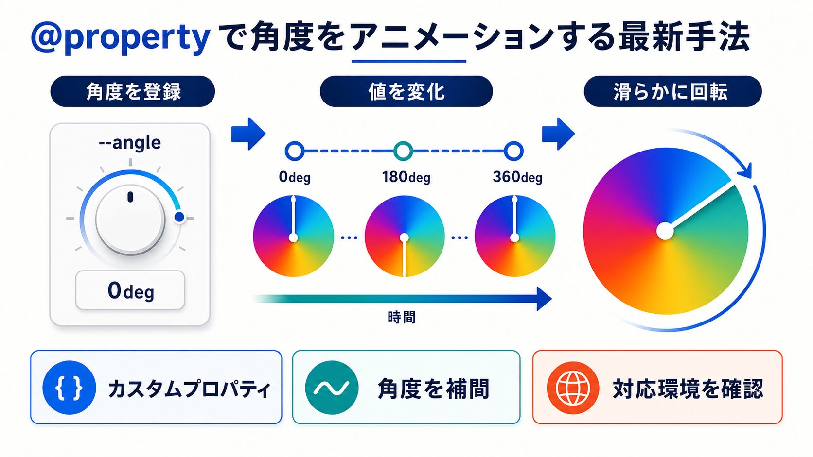 @property で角度をアニメーションする最新手法