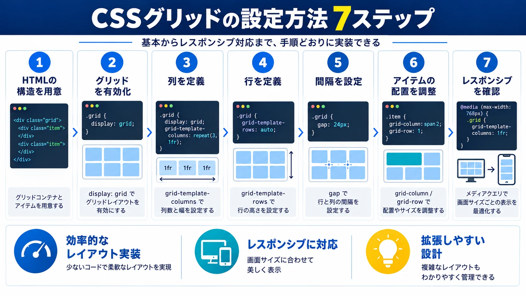 CSSグリッドの設定方法7ステップ|初心者向け実装手順