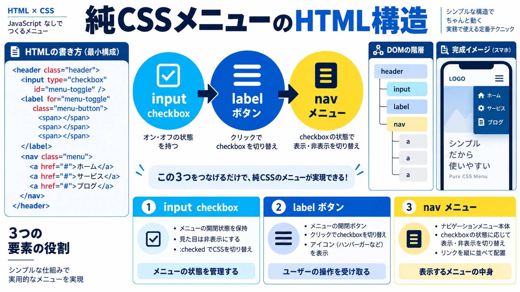 純CSS版ハンバーガーメニューの完成コード【HTML編】