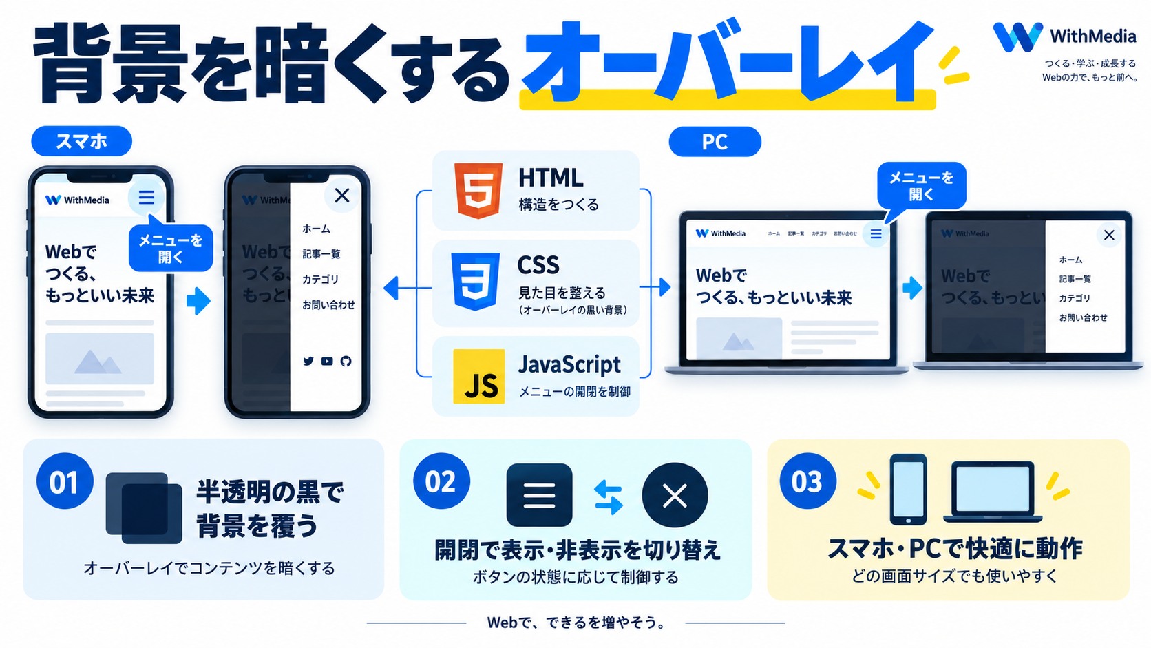 開いたときに背景を暗くする「オーバーレイ」を追加する
