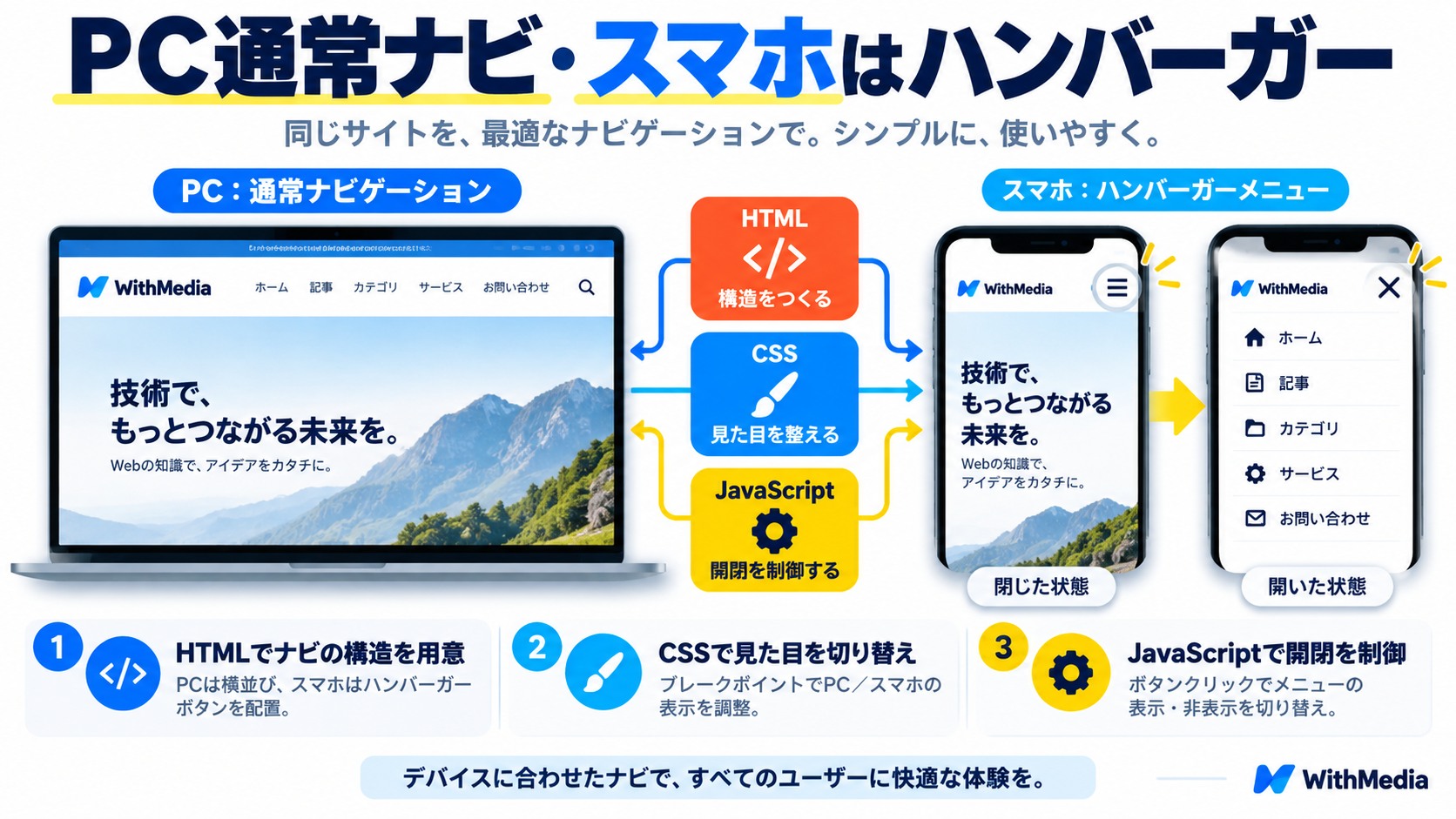 レスポンシブ対応：PCは通常ナビ、スマホはハンバーガー