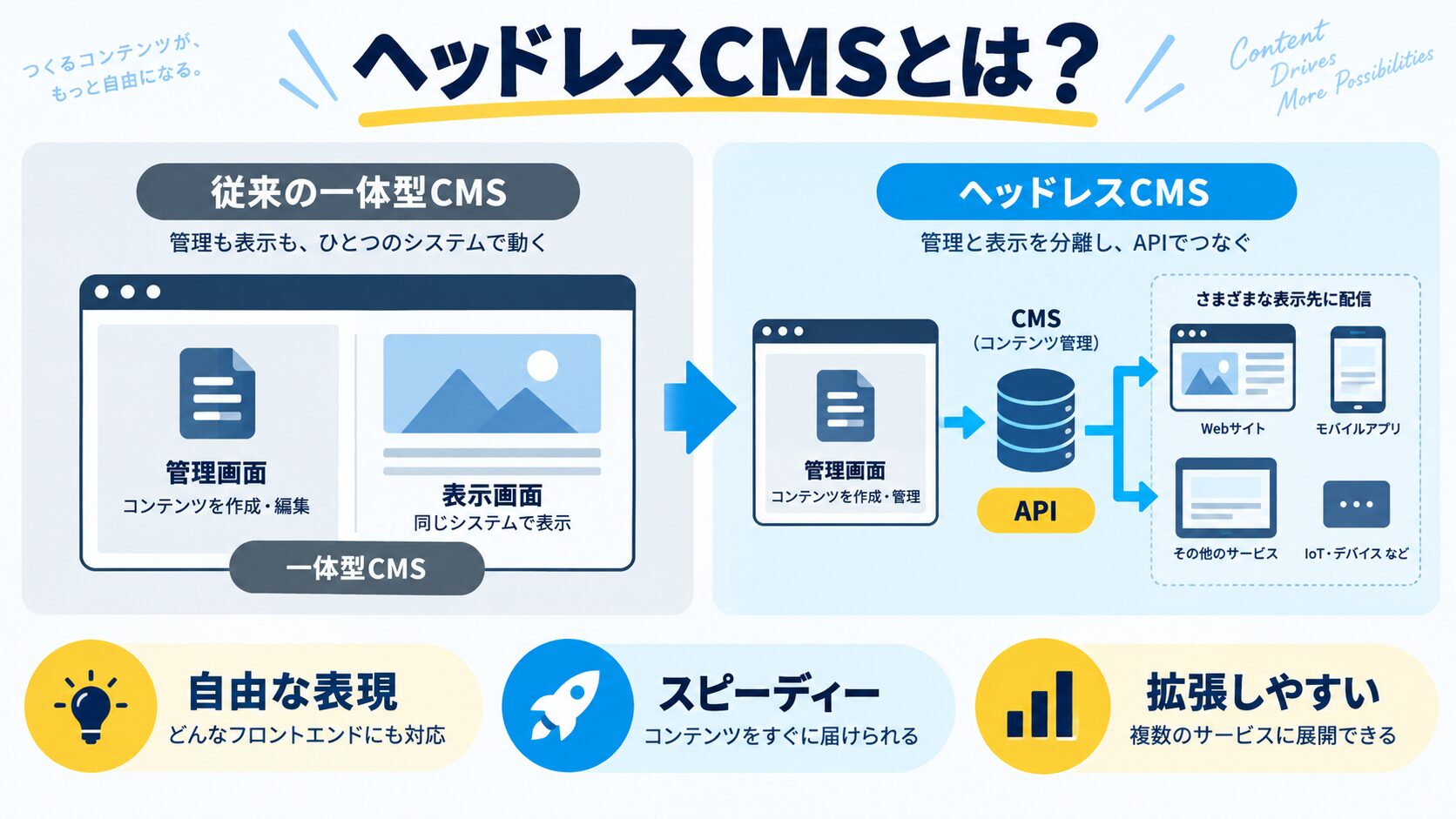 ヘッドレスCMSとは?従来のWordPressとの違い