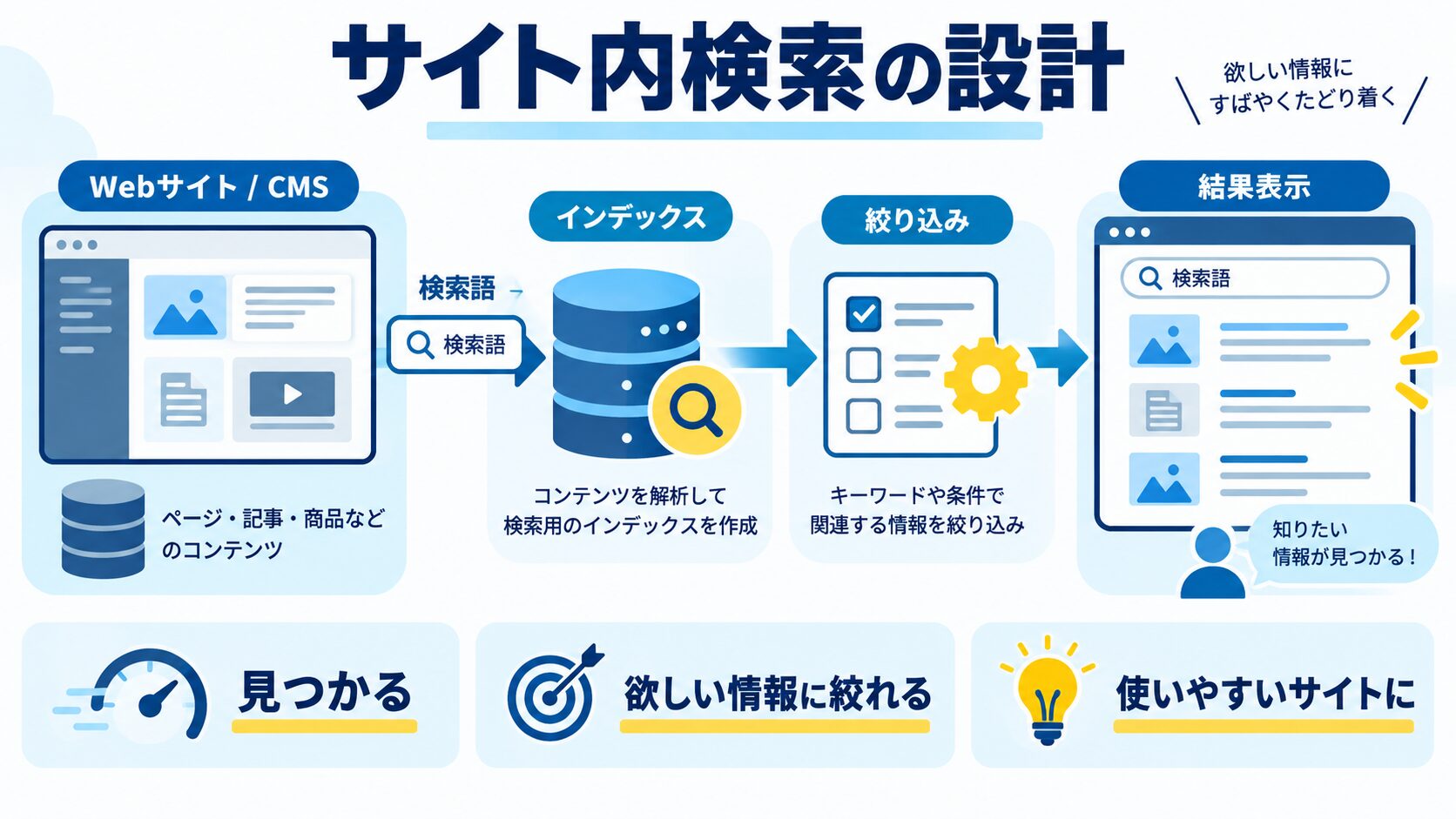 サイト内検索機能の設計