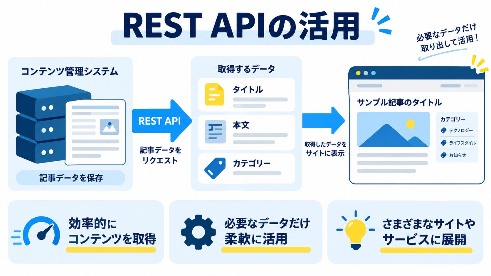 ステップ2:WordPress REST APIの理解と活用