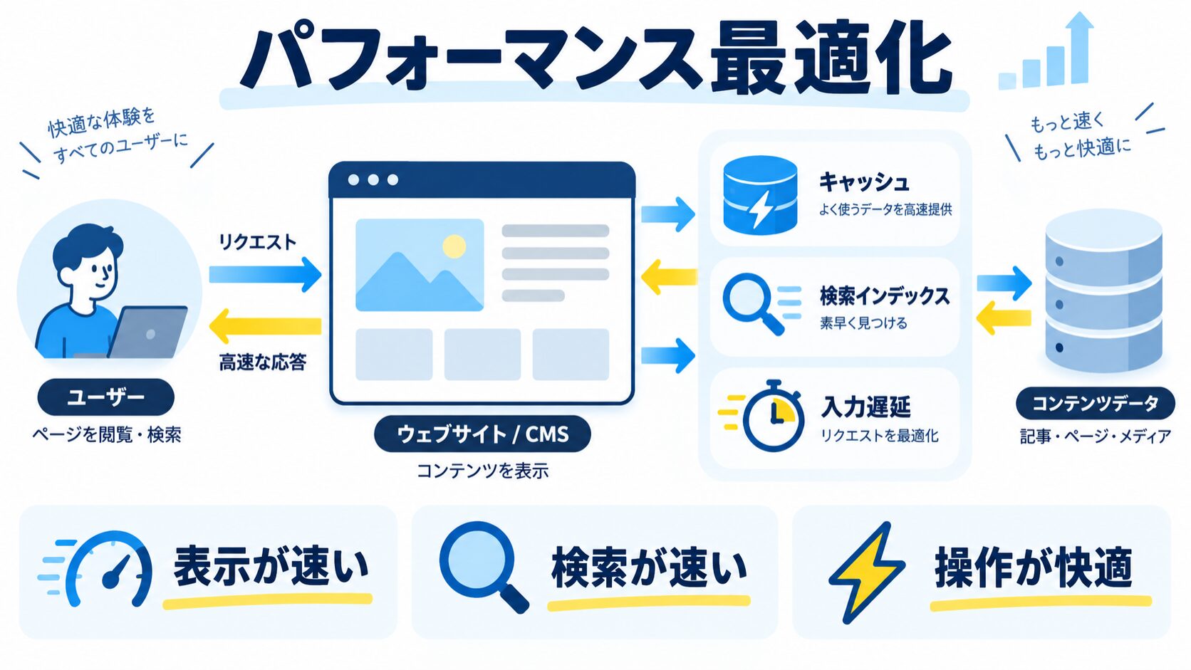 パフォーマンス最適化