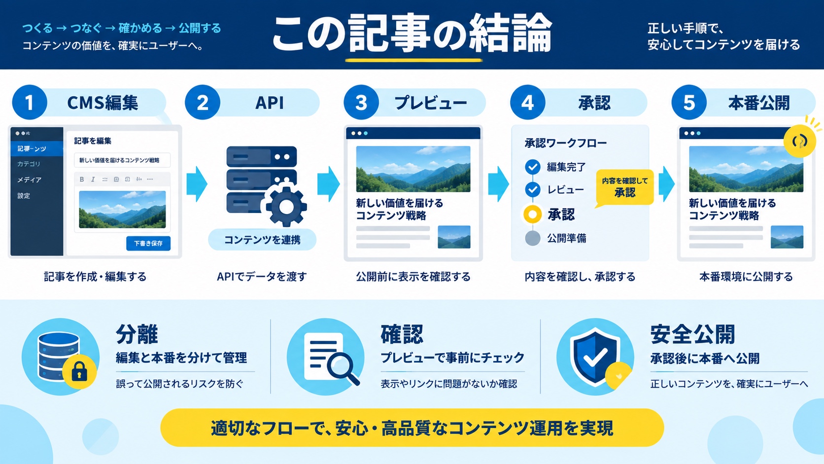 この記事の結論