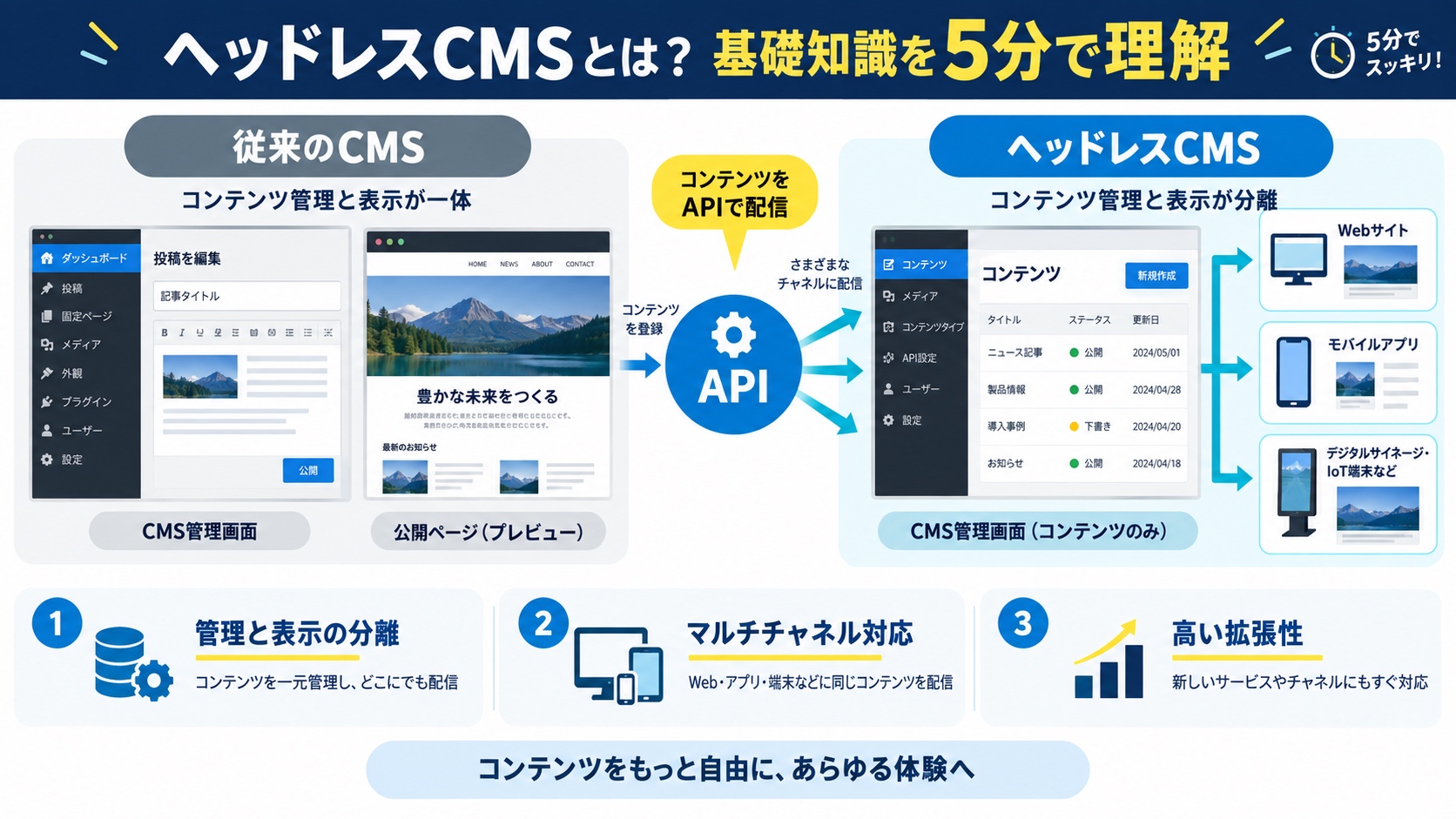 ヘッドレスCMSとは?基礎知識を5分で理解