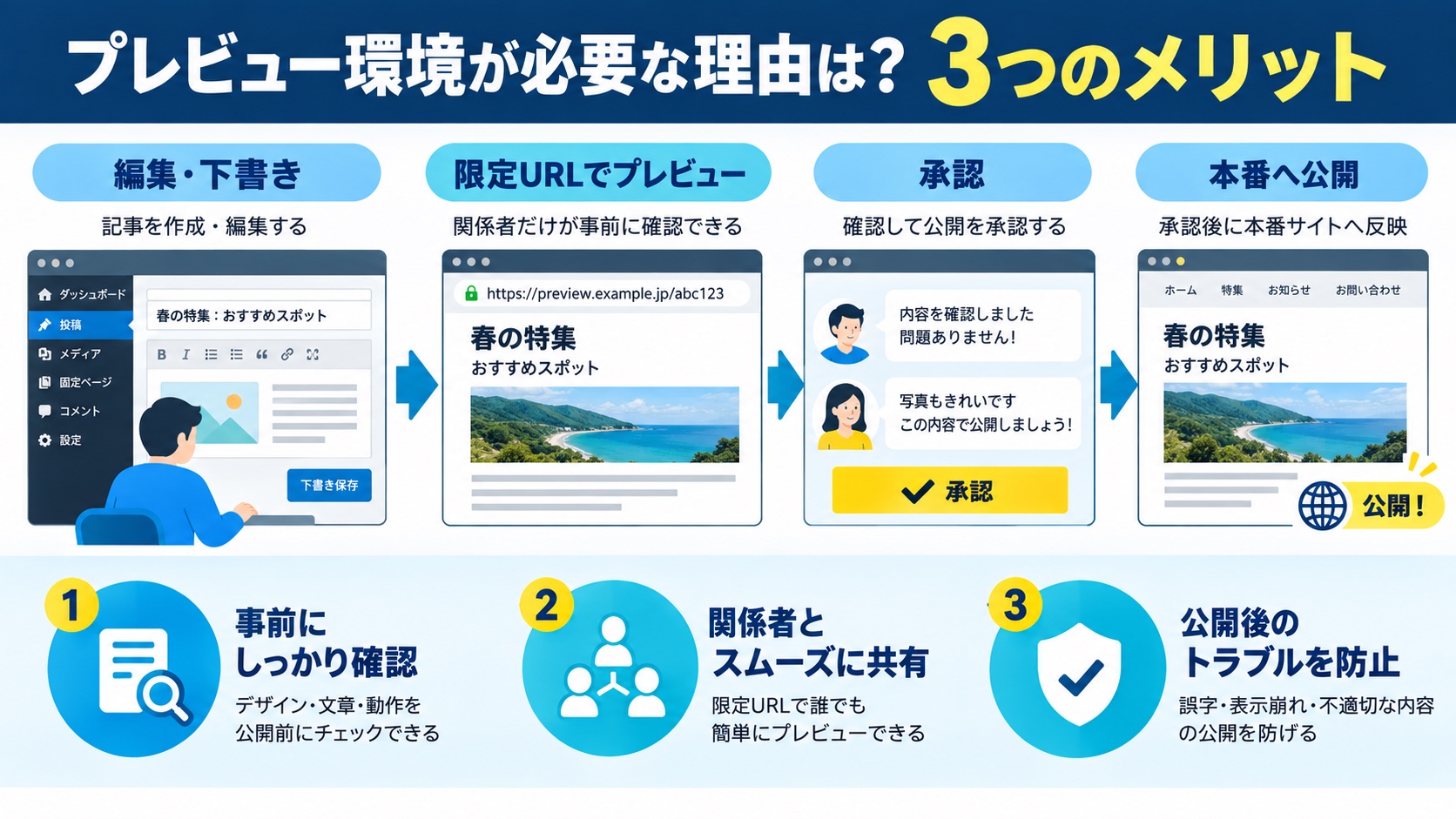 プレビュー環境が必要な理由は?3つのメリット