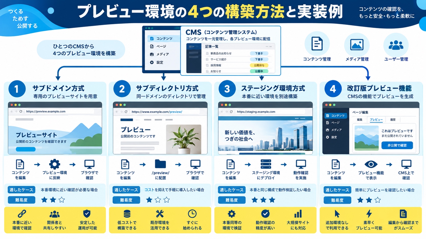 プレビュー環境の4つの構築方法と実装例
