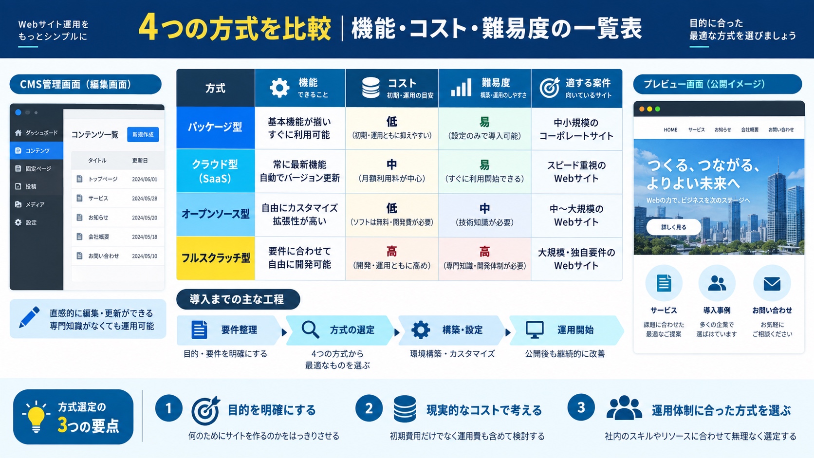 4つの方式を比較|機能・コスト・難易度の一覧表