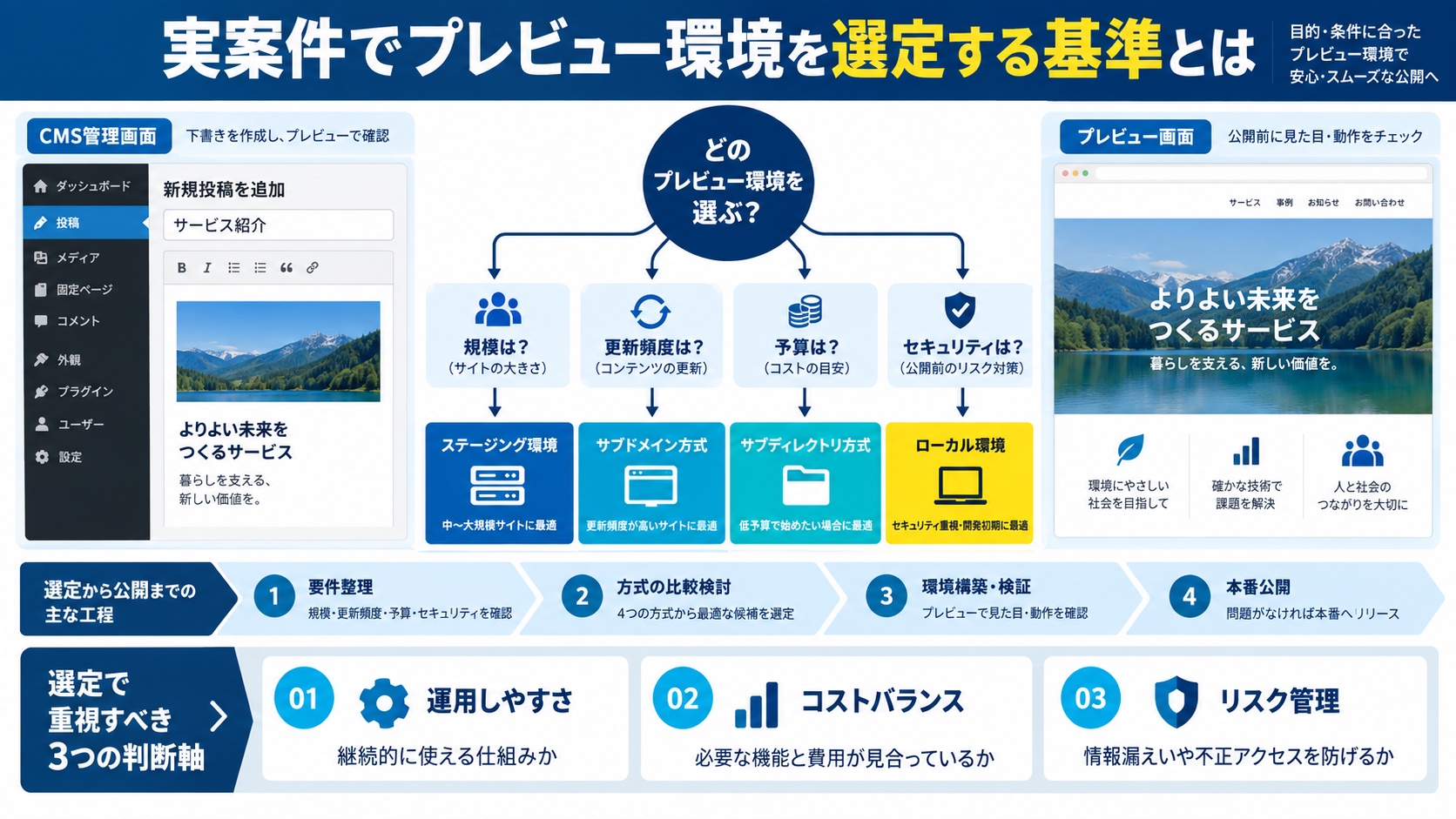 実案件でプレビュー環境を選定する基準とは