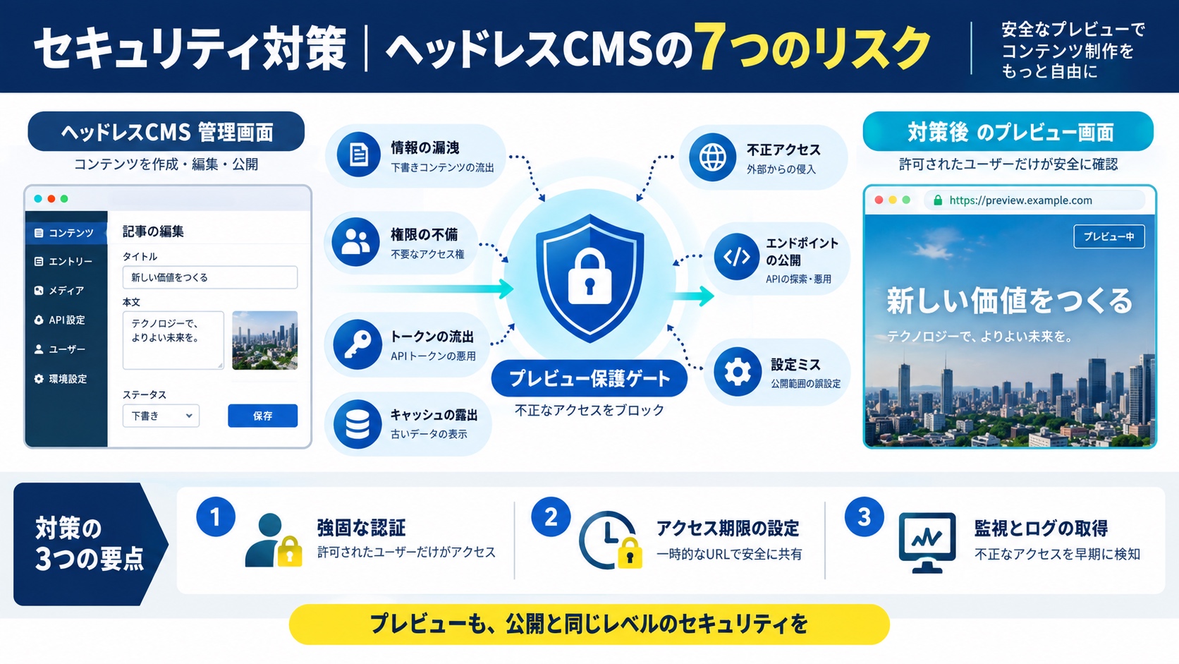セキュリティ対策|ヘッドレスCMSの7つのリスク