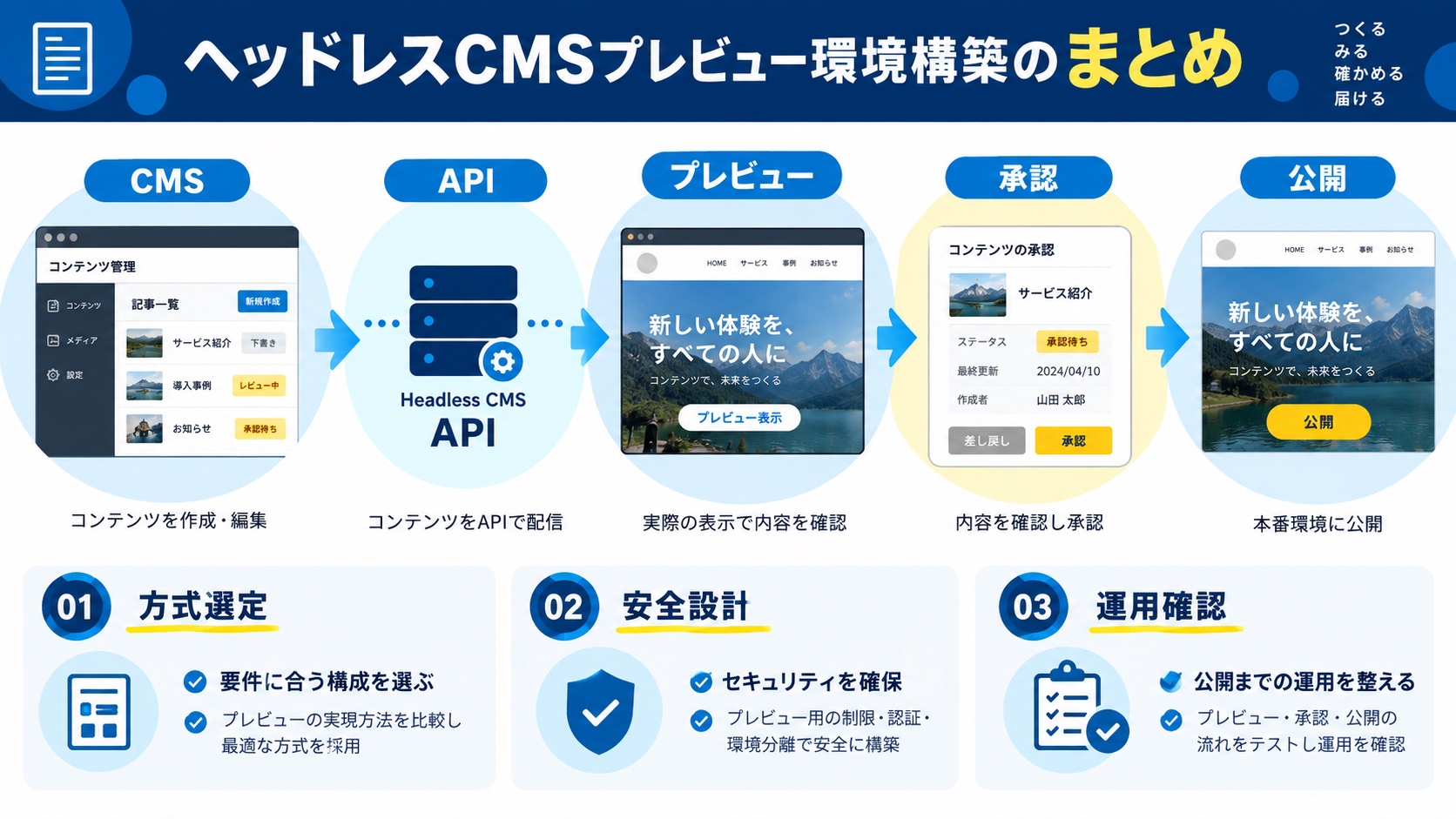 ヘッドレスCMSプレビュー環境構築のまとめ