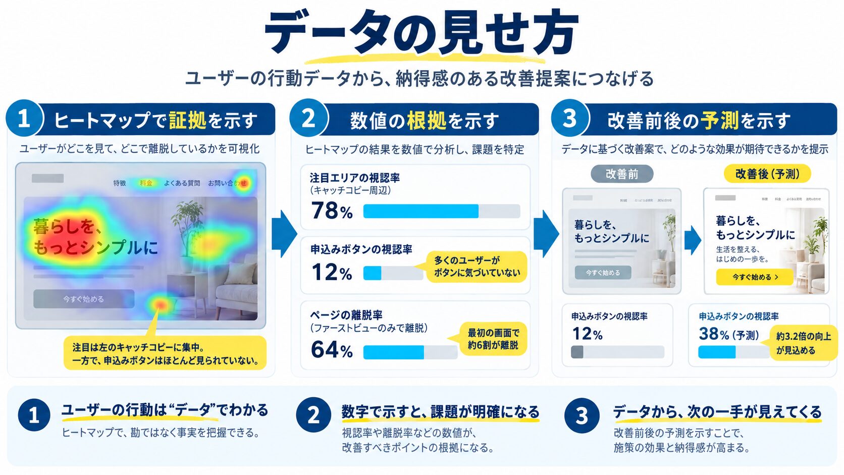 提案書を通すためのデータの見せ方