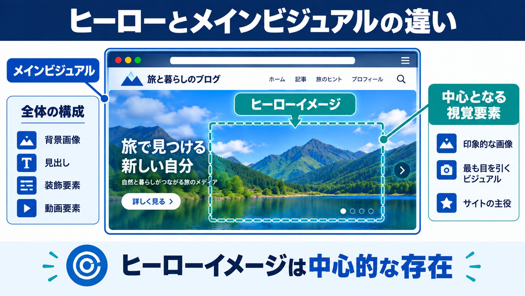ヒーローイメージとメインビジュアルの違いは?