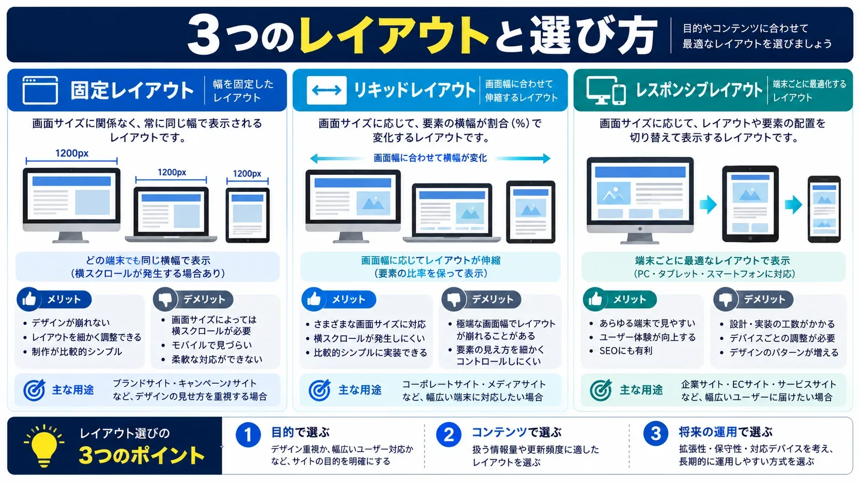 レスポンシブレイアウトの3つの種類と選び方