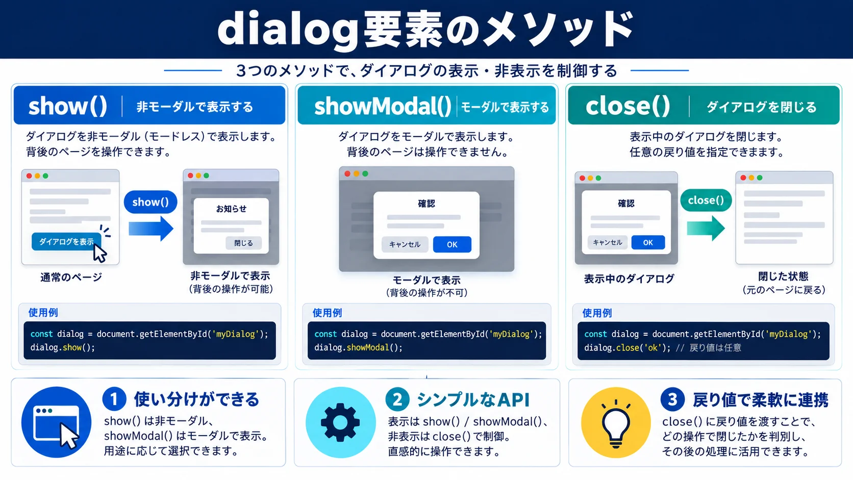 dialog要素の メソッド