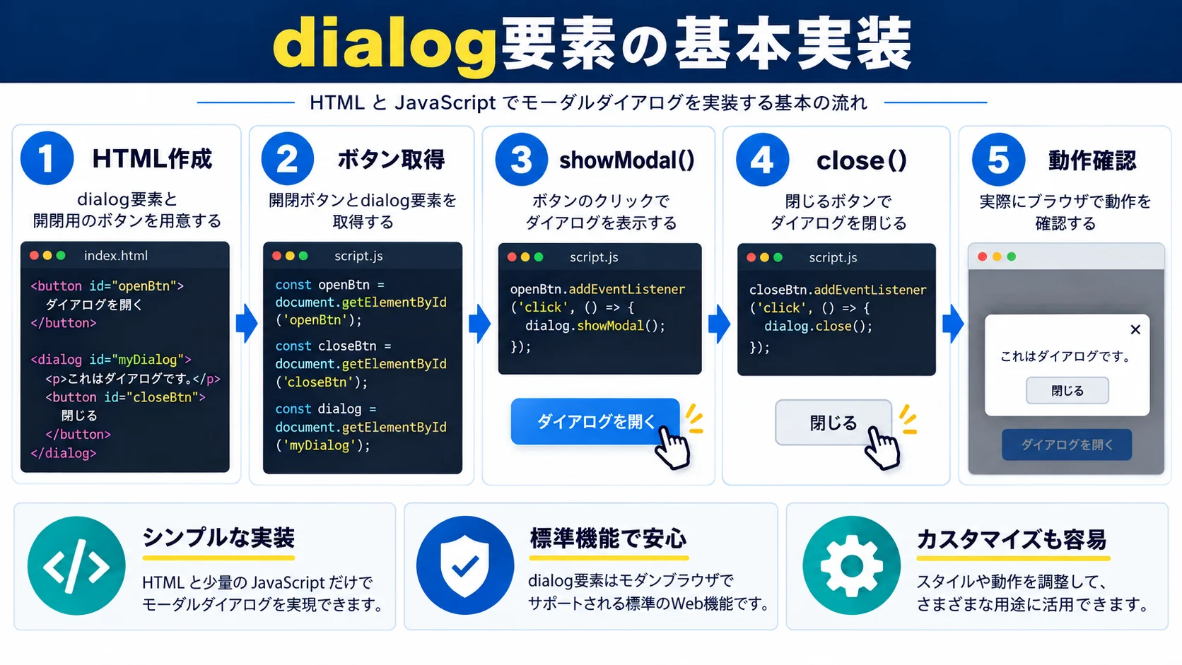 dialog要素の基本的な実装方法