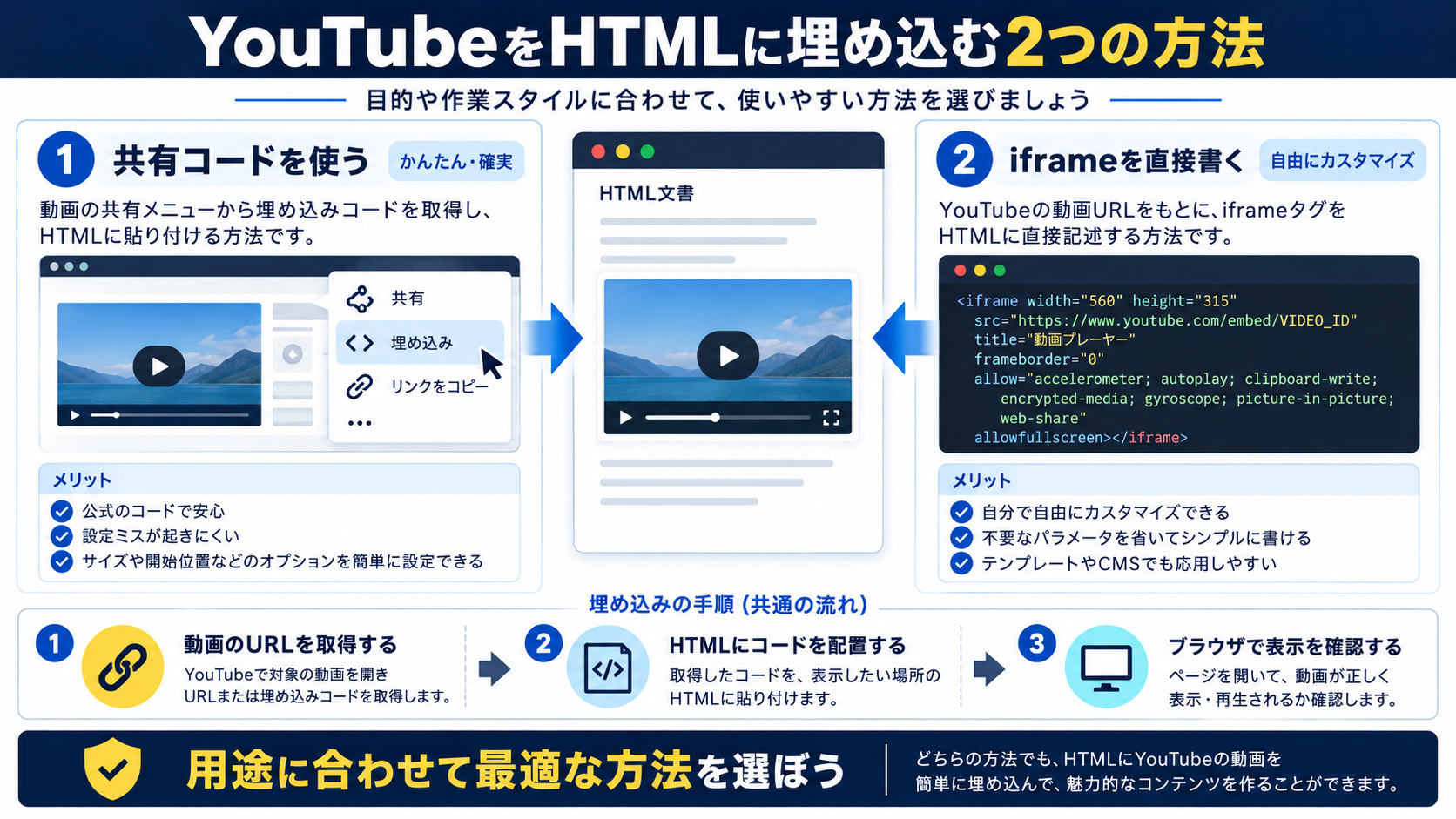 YouTubeをHTMLに埋め込む2つの方法とコード