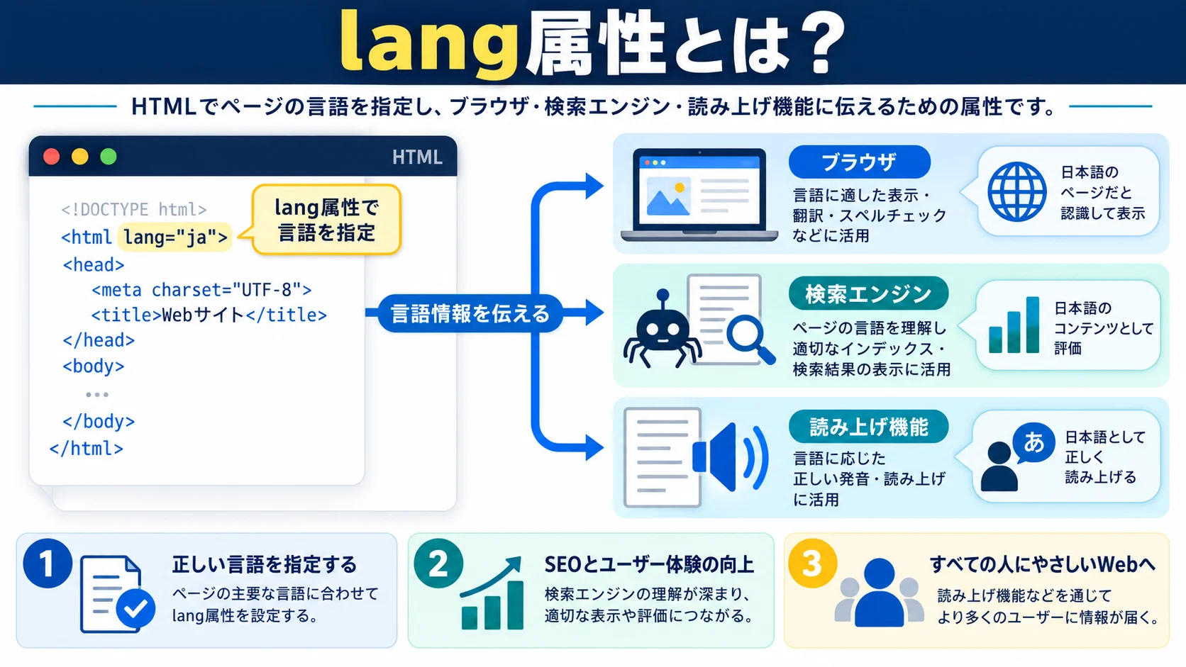 lang属性とは?HTMLで言語指定が必要な理由