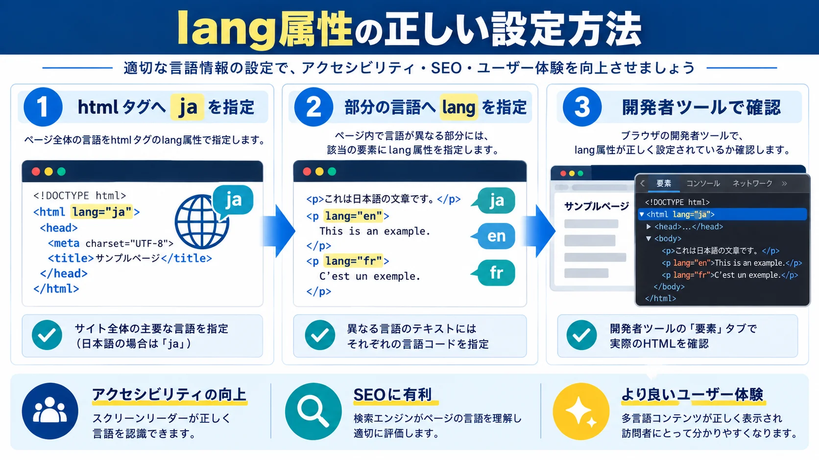 lang属性の正しい設定方法・実装手順