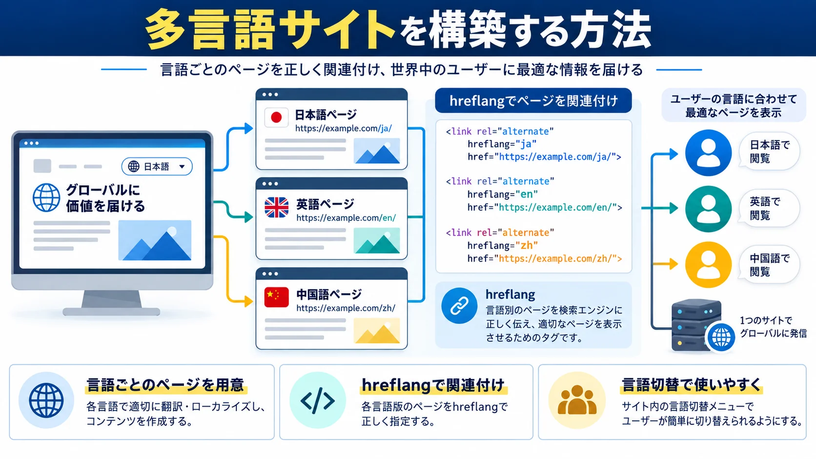 lang属性で多言語対応サイトを構築する方法