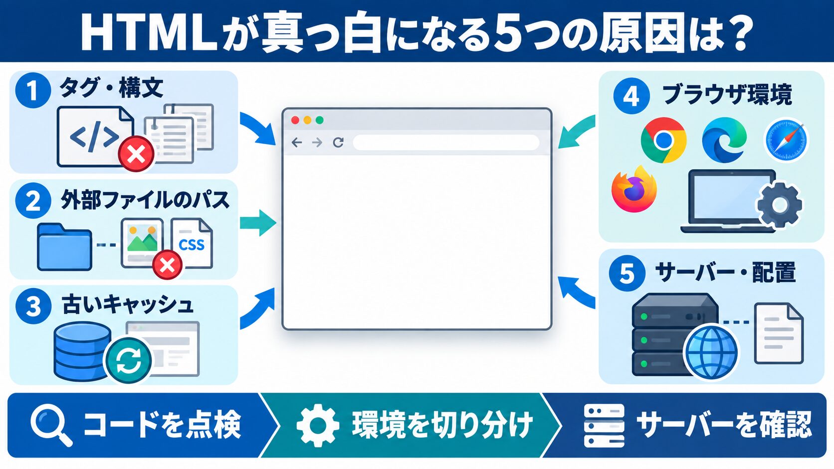 HTMLが真っ白になる5つの原因は?