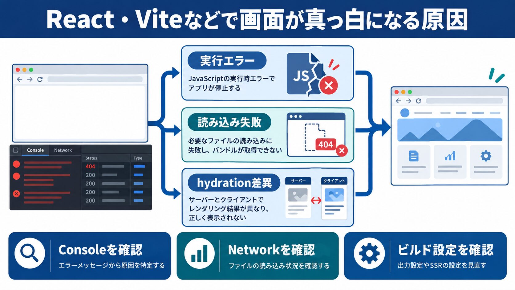 【2026年最新】React・Vite など「モダン環境の真っ白」の原因と直し方