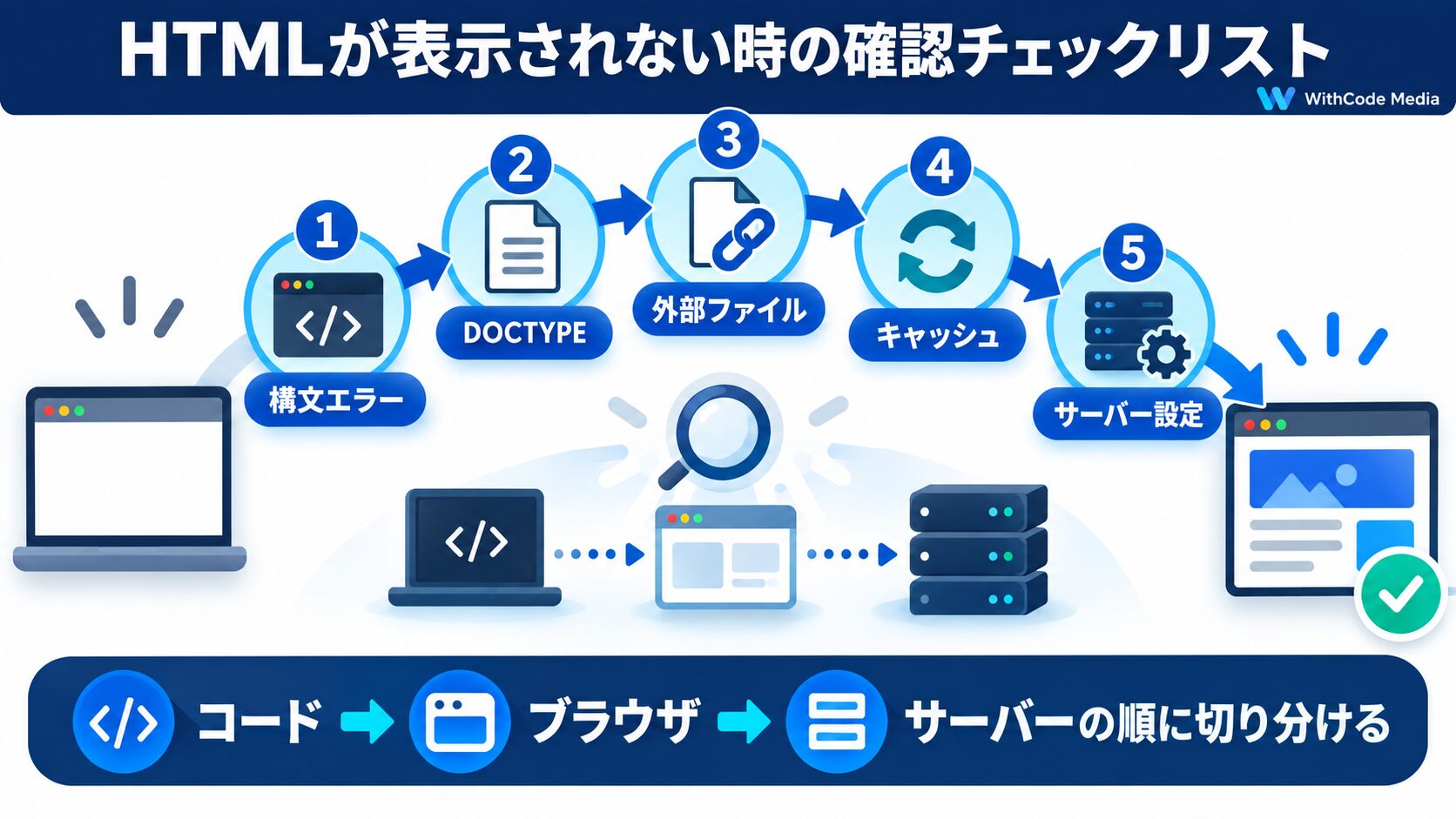まとめ:HTMLが表示されない時の確認チェックリスト