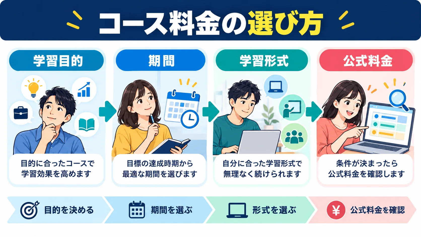 ヒューマンアカデミーのコース料金一覧|どのコースが人気?