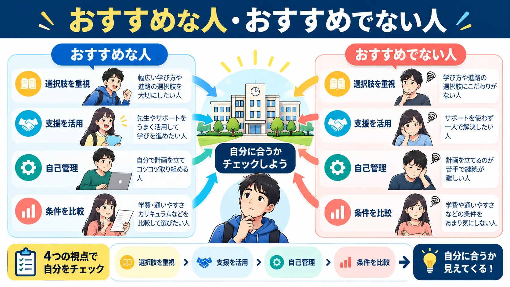 ヒューマンアカデミー におすすめな人・おすすめでない人