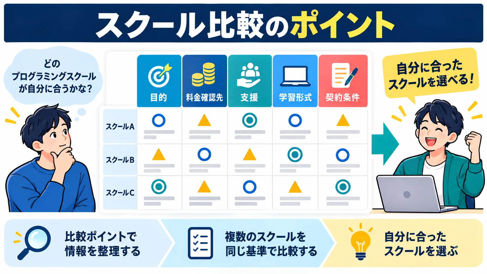 プログラミングスクール比較|ヒューマンアカデミーとの違い