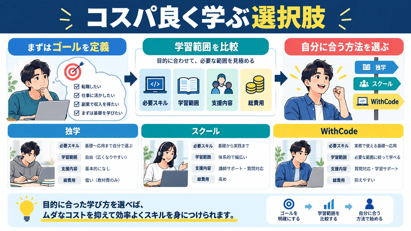 コスパ良くプログラミングスキルを身につけるならWithCodeがおすすめ!