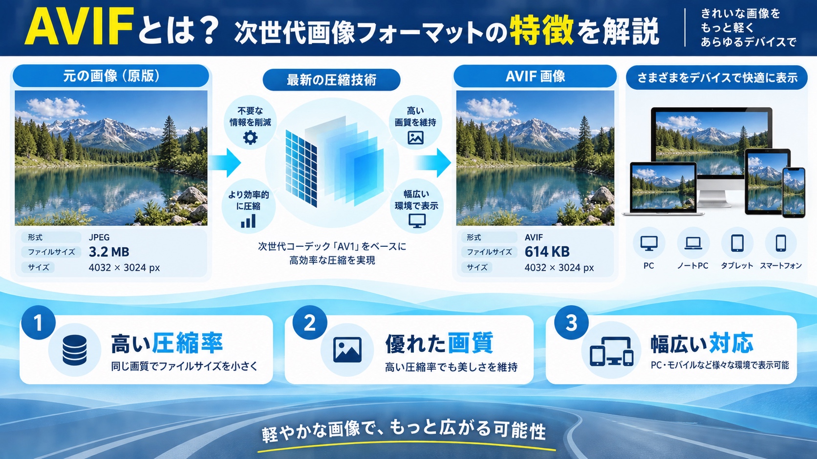 AVIFとは?次世代画像フォーマットの特徴を解説