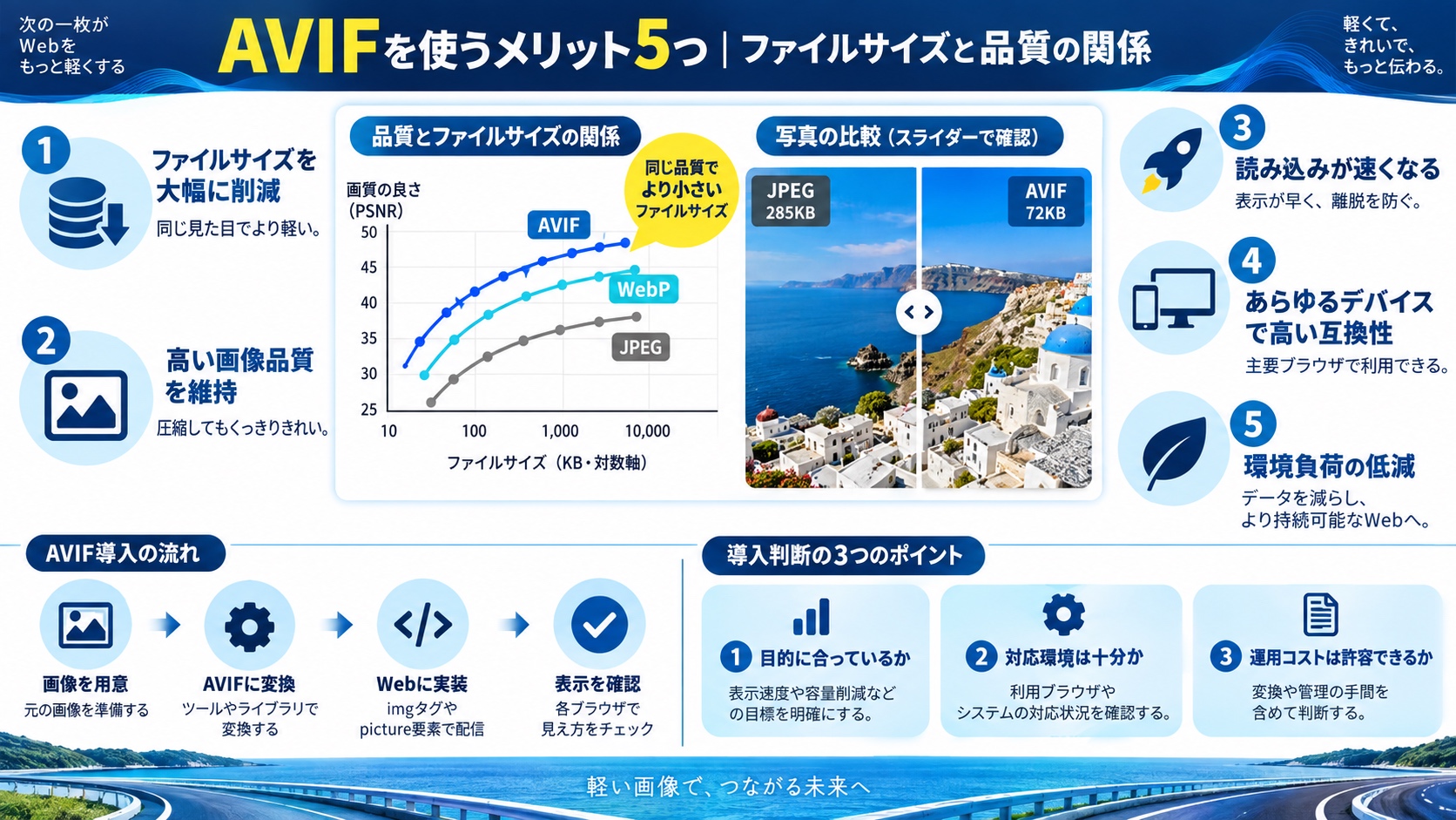 AVIFを使うメリット5つ|ファイルサイズと品質の関係