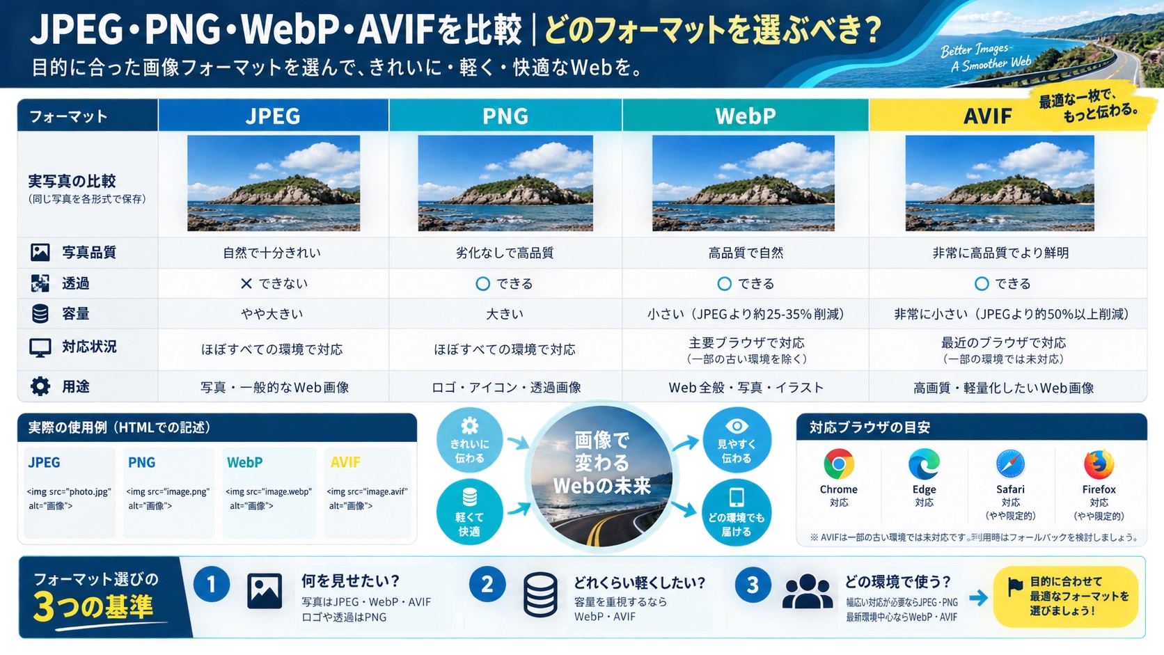 JPEG・PNG・WebP・AVIFを比較|どのフォーマットを選ぶべき?