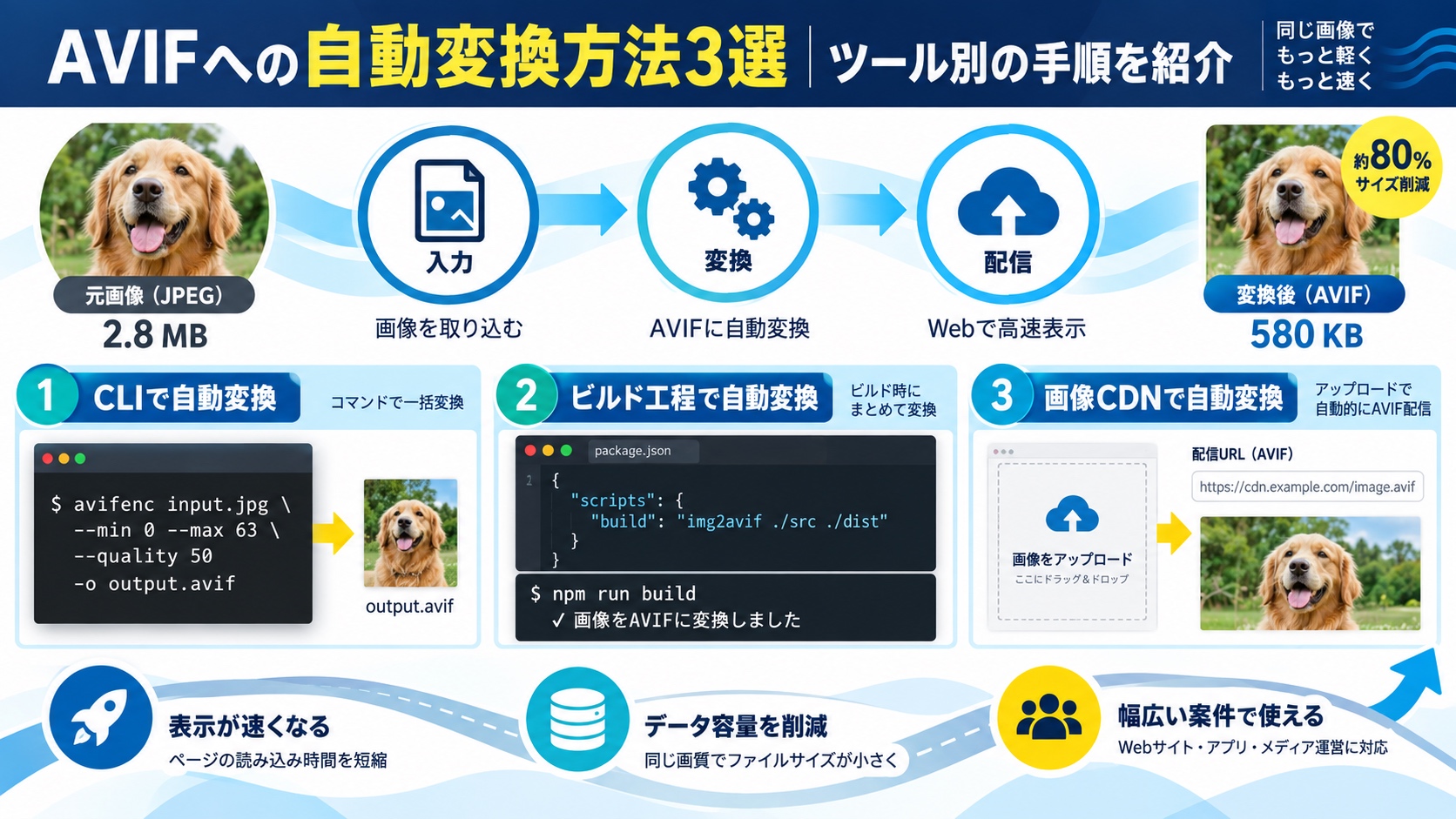 AVIFへの自動変換方法3選|ツール別の手順を紹介