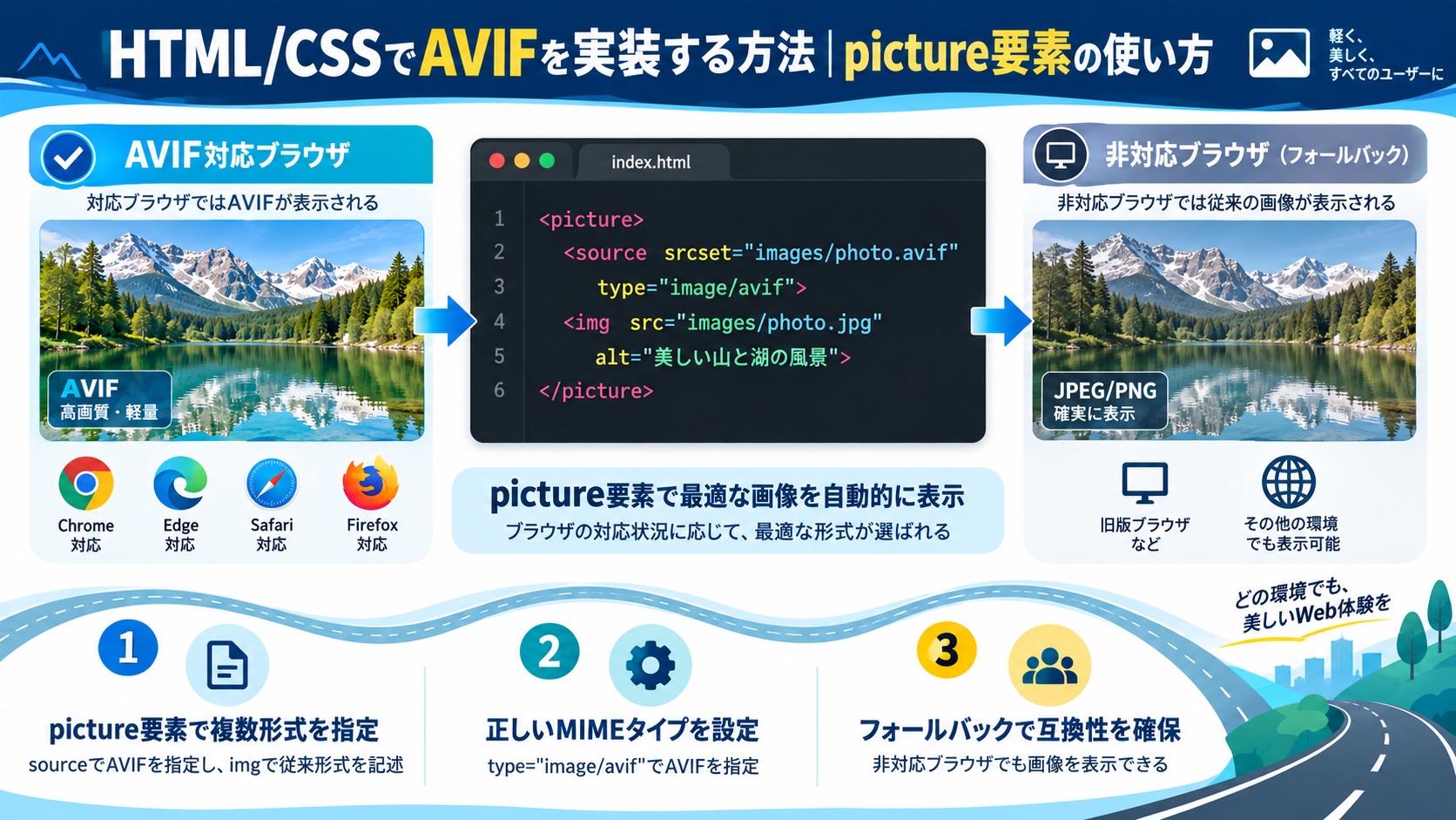 HTML/CSSでAVIFを実装する方法|picture要素の使い方