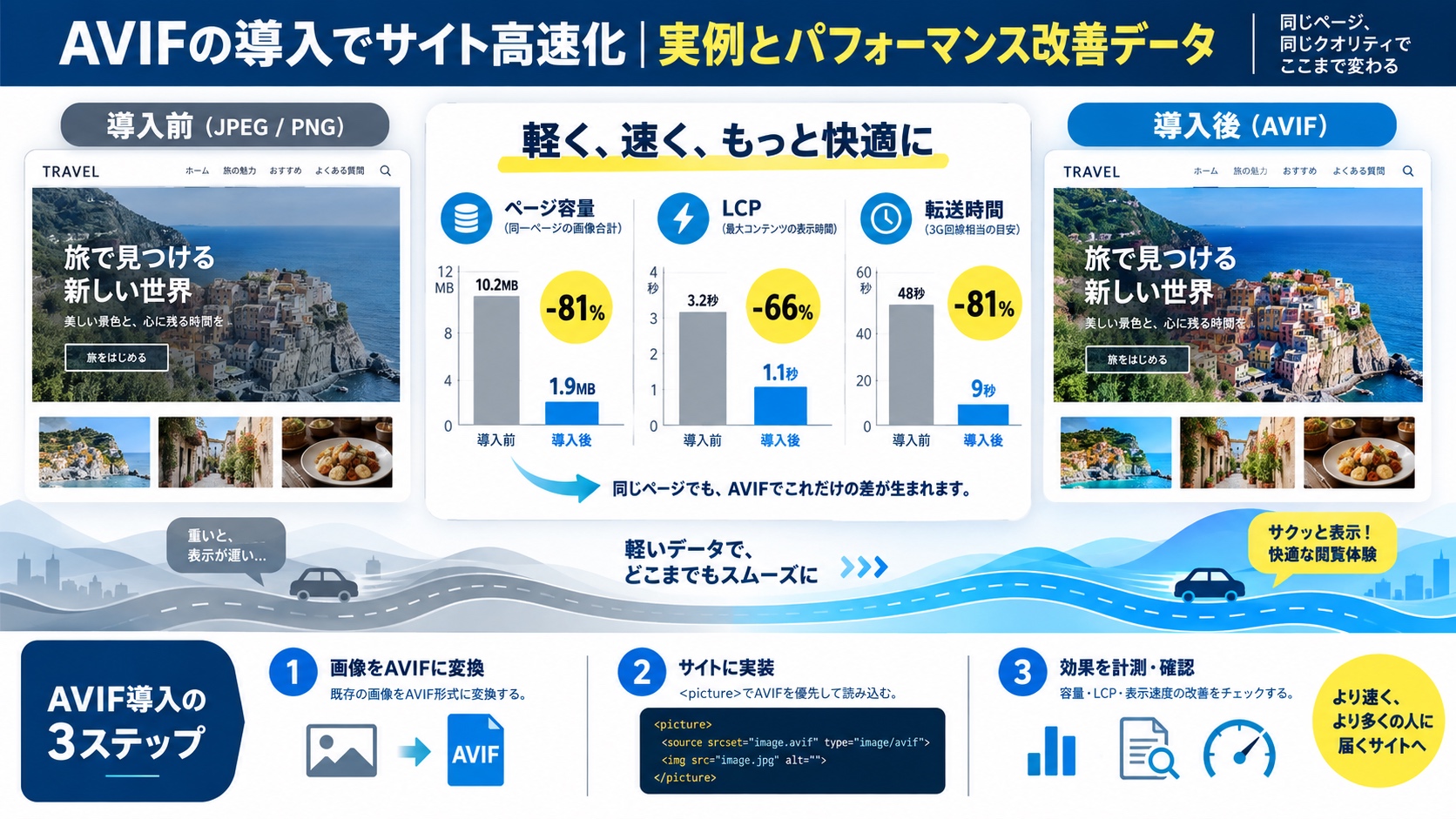 AVIFの導入でサイト高速化|実例とパフォーマンス改善データ