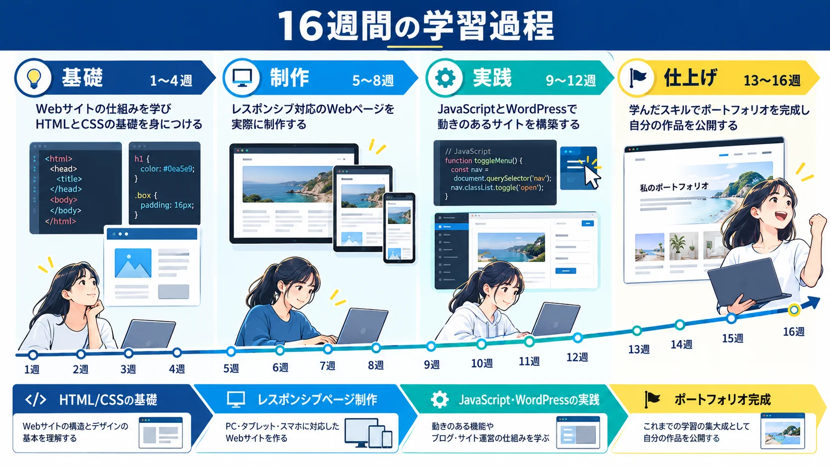 16週間の学習過程で何を習得したのか