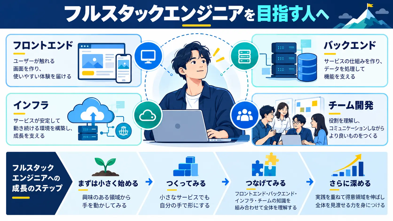 フルスタックエンジニア転職を目指す人へ