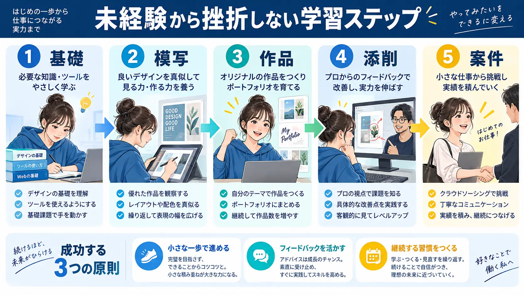 未経験から挫折しないための学習ステップ